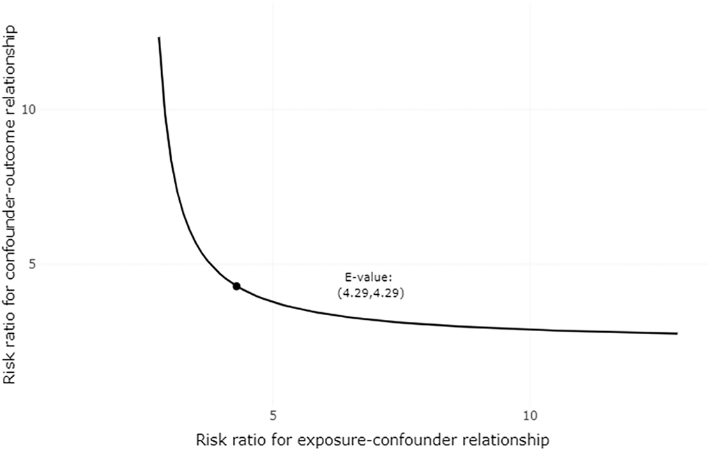 Plot of sensitivity analysis for unmeasured confounding. Each point along the curve defines a joint relationship between the two sensitivity parameters that could move the observed association between nicorandil use and incident atrial fibrillation/atrial flutter (RR = 1.66) to the null (RR = 1). Each point along the curve defines a joint relationship between the two sensitivity parameters that could potentially explain away the estimated effect. If one of the two parameters are smaller than the E-value, the other must be larger, as defined by the plotted curve.