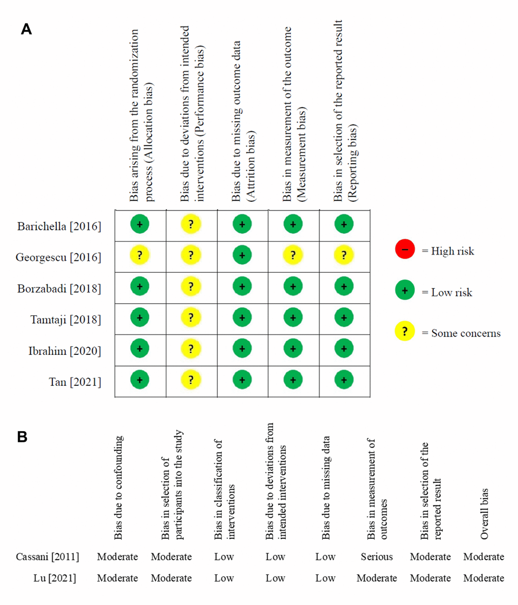 Risk of bias assessment (A) randomized controlled trials (B) nonrandomized controlled trials. green light with cross: low risk; yellow light with question mark: some concerns.