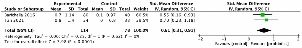 Effect of probiotics on the stool consistency of people with Parkinson disease.