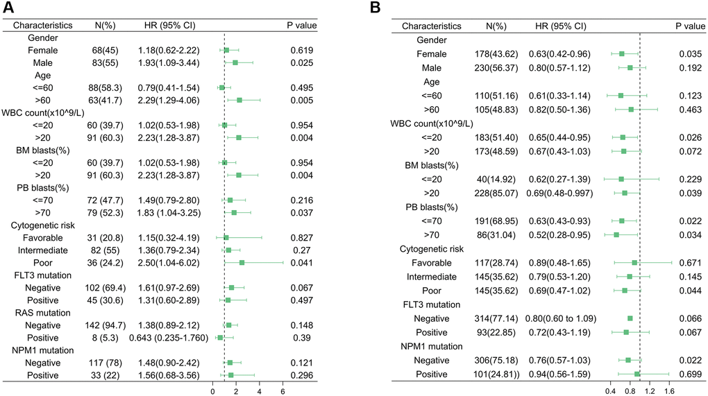 Acute myeloid leukemia subgroup overall survival analyses. Forest plot of Cox analyses of HSF1 for different subgroups based on data from The Cancer Genome Atlas (TCGA) (A) and Vizome (B).