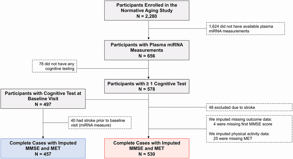 Flow diagram depicting eligible and non-eligible Normative Aging Study (NAS) participants. N = 530 subjects (red box) were included in the analysis of MMSE trajectory. N = 457 of these subjects (blue box) had MMSE assessed at the same visit as the plasma miRNA measure and were included in an additional cross-sectional analysis. Abbreviations: MMSE: Mini-Mental State Examination; MET: Metabolic equivalent of task, measured in hours/week. One MET is defined as the energy expenditure for sitting quietly, which, for the average adult, approximates 3.5 mL of oxygen uptake per kilogram of body weight per minute (1.2 kcal/min for a 70-kg individual).