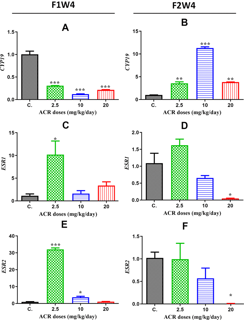 mRNA expression levels of different genes in the ovaries of rats in the treatment groups compared to the control group from the different generations. (A) CYP19 mRNA levels in the first generation; (B) CYP19 mRNA levels in the second generation; (C) ESR1 mRNA levels in the first generation; (D) ESR1 mRNA levels in the second generation; (E) ESR2 mRNA levels in the first generation; (F) ESR2 mRNA levels in the first generation. Values are means ± S.E.M. (*) P 