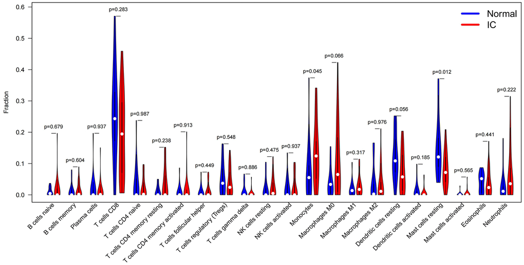 Immune-infiltration analysis of GEO datasets of IC/BPS patients by the CIBERSORTx online tool. Violin Plot and were used to compare the immune cell score difference between IC/BPS and normal bladder tissues (Blue indicates normal bladder tissues; red indicates IC/BPS bladder tissues. Wilcoxon signed rank test was used to compare and calculate the statistical p-value).