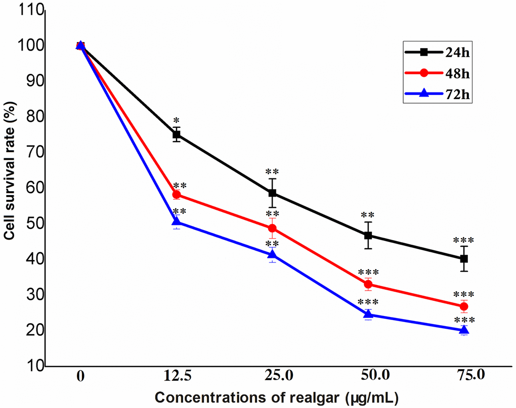 Cell survival after NB4 cells were exposed to different concentrations of realgar. Cell survival was evaluated using a CCK-8 assay after treatment with different concentrations of realgar for 24 h, 48 h or 72 h. N = 3.