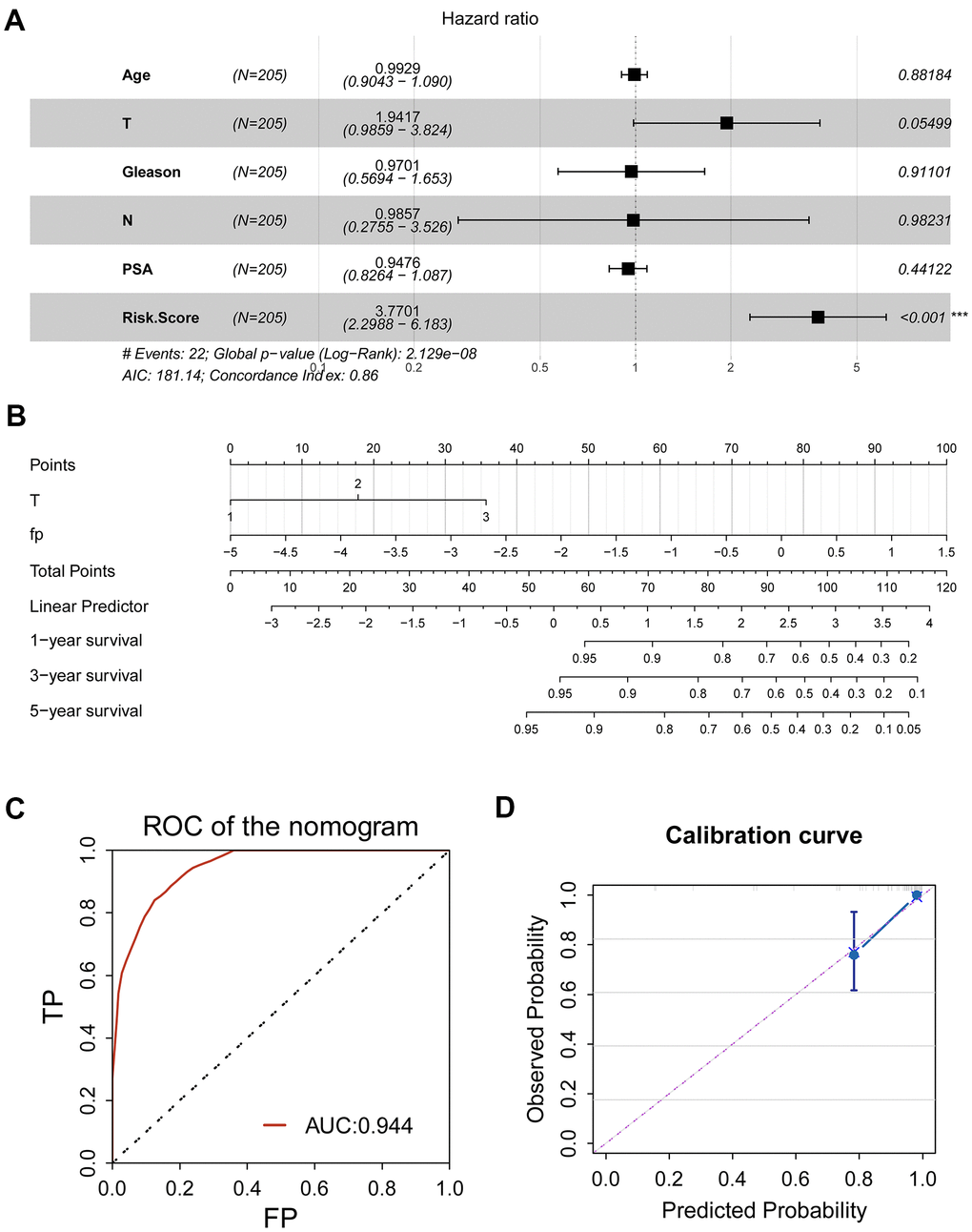 Clinical application of CR-related gene signature for PRAD patients. (A) Multivariate Cox regression was used to investigate the ability of age, clinical T stage, clinical N stage, Gleason score, prostate specific antigen (PSA) and the CR-related gene signature (risk score) to predict RFS. Risk score remained to be a valid predictor (PB) A nomogram combing risk score and clinical T stage was constructed to predict 1-, 3- and 5-year RFS for individual PRAD patient. (C) ROC analysis for nomogram showed an impressive predictive performance, with AUC of 0.944. (D) Calibration curve showed agreement between actual and predicted RFS, indicating an ideal predictive capability.
