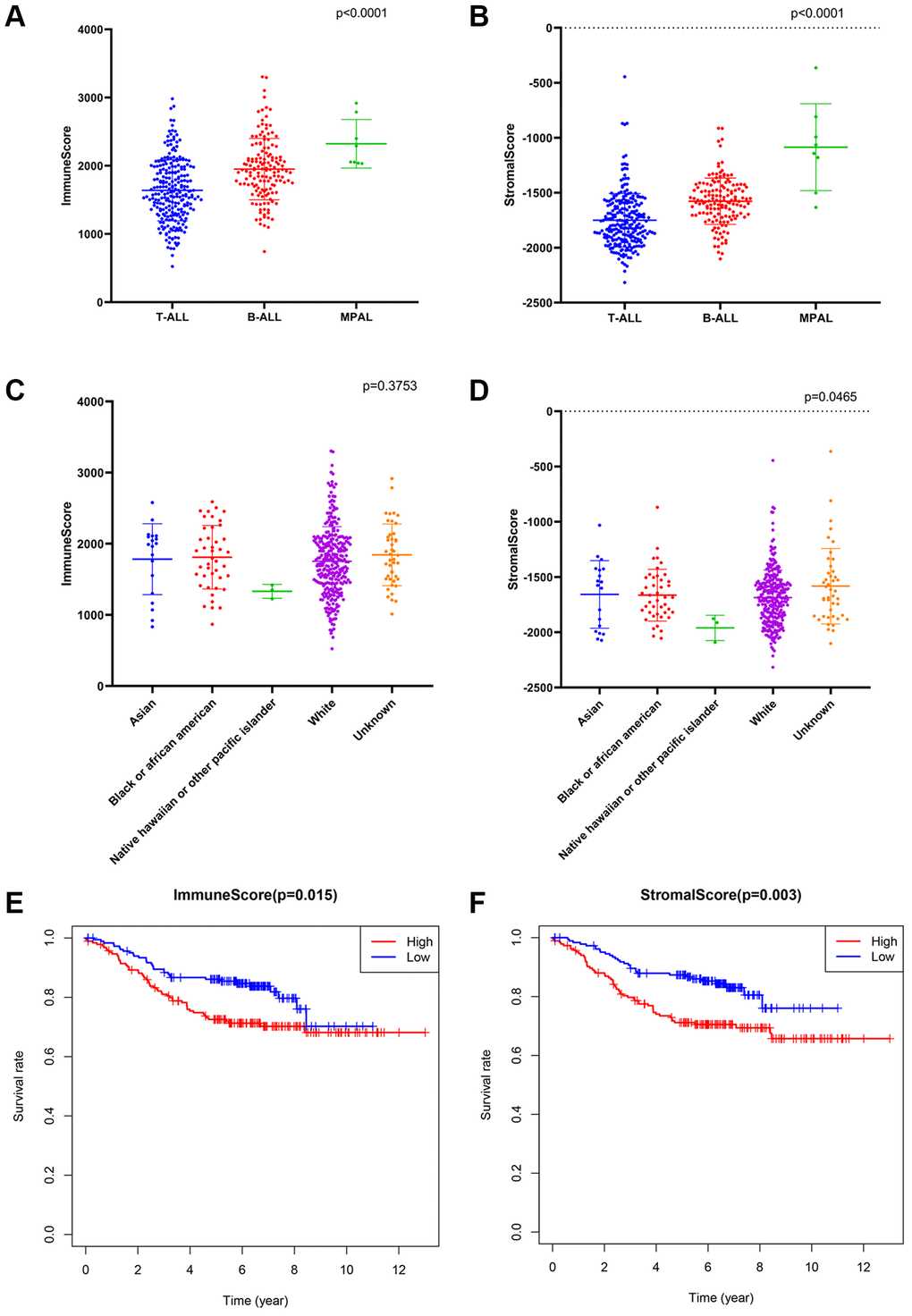 The association between immune conditions and the clinical features in training group. (A, B) Distribution of immune scores and stromal scores for immunophenotypes of ALL patients. (C, D) Distribution of immune score and stromal score for races of ALL patients. (E) KM survival curve for comparison between samples with high and low stromal scores. (F) KM survival curve for comparison between samples with high and low immune scores.