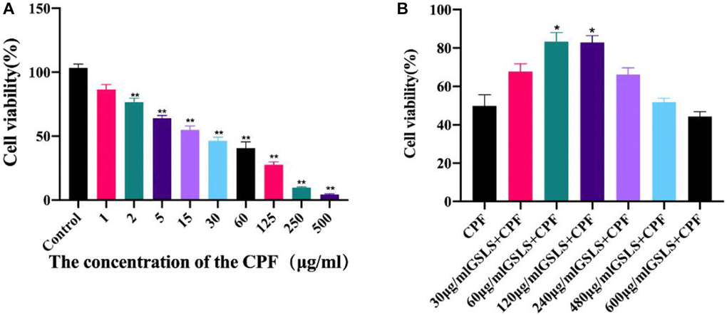 Cell viability was detected by CCK-8 assay (n = 3). (A) The effect of different concentrations of CPF on L02 cells was determined. Usually of The effect of different concentrations of CPF on L02 cells was determined on Cell Cell viability by CCK-8 assay (n = 3). (B) To determine the optimal protective concentration of GSLS on L02 cells. #p ##p *p **p 