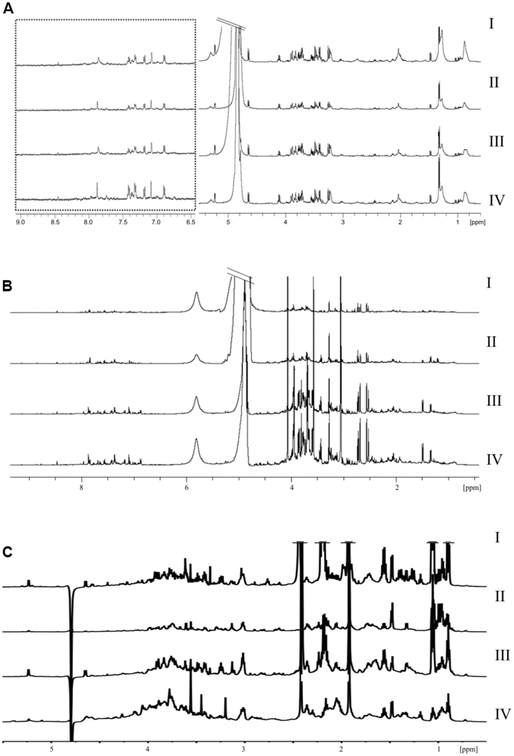 NMR chromatograms different samples and groups. (A) plasma (B) urine (C) feces.