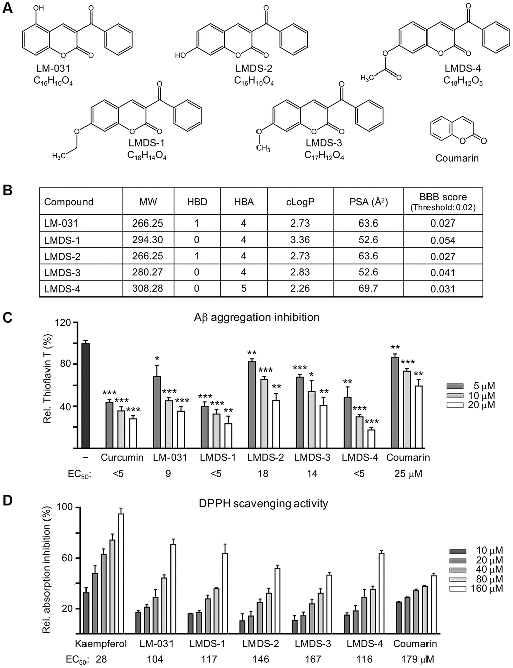 LM-031 and analogous compounds. (A) Structure and formula of LM-031 and analogs LMDS-1 to -4 and coumarin backbone. (B) Molecular weight (MW), hydrogen bond donor (HBD), hydrogen bond acceptor (HBA), calculated octanol-water partition coefficient (cLogP), polar surface area (PSA), and predicted blood-brain barrier (BBB) score of these compounds. (C) Aβ aggregation inhibition of curcumin (as a positive control), coumarin, LM-031 and analogs (5–20 μM) by the thioflavin T assay (n = 3). To normalize, the relative thioflavin T fluorescence of Aβ42 without compound treatment was set at 100%. Shown below are the EC50 values. (D) Radical scavenging activity of kaempferol (as a positive control), coumarin, LM-031 and analogs (10–160 μM) on DPPH (n = 3). Shown below are the EC50 values.