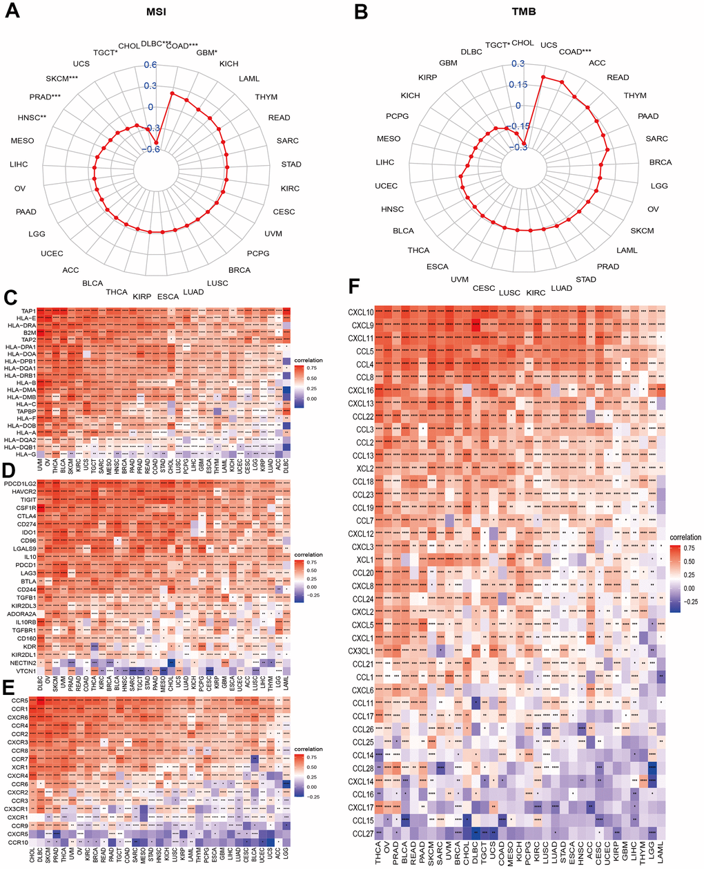 Associations between NPS and molecular features and immune regulators. (A, B) Associations between NPS with MSI and TMB in each cancer. (C–F) Associations between NPS and immune regulators: MHC genes, immune-regulated and checkpoint-related genes, chemokines, and chemokine receptors.