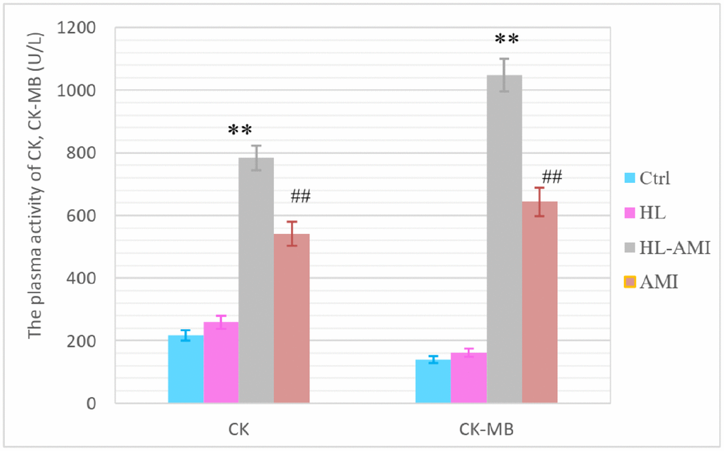 The plasma activity of CK, CK-MB in the 4th subgroup rats of each group. According to the manufacture’s instruction, the CK, CK-MB plasma activity were analyzed by ELISA. **, ##, P 