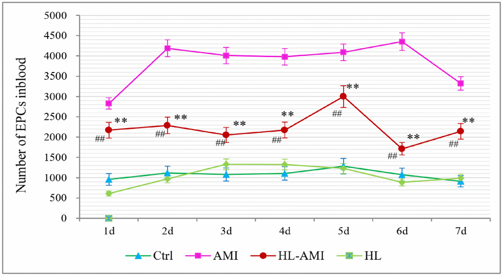 Change in the number of CEPCs in each group rats during 7 days after AMI. **, P ##, P 