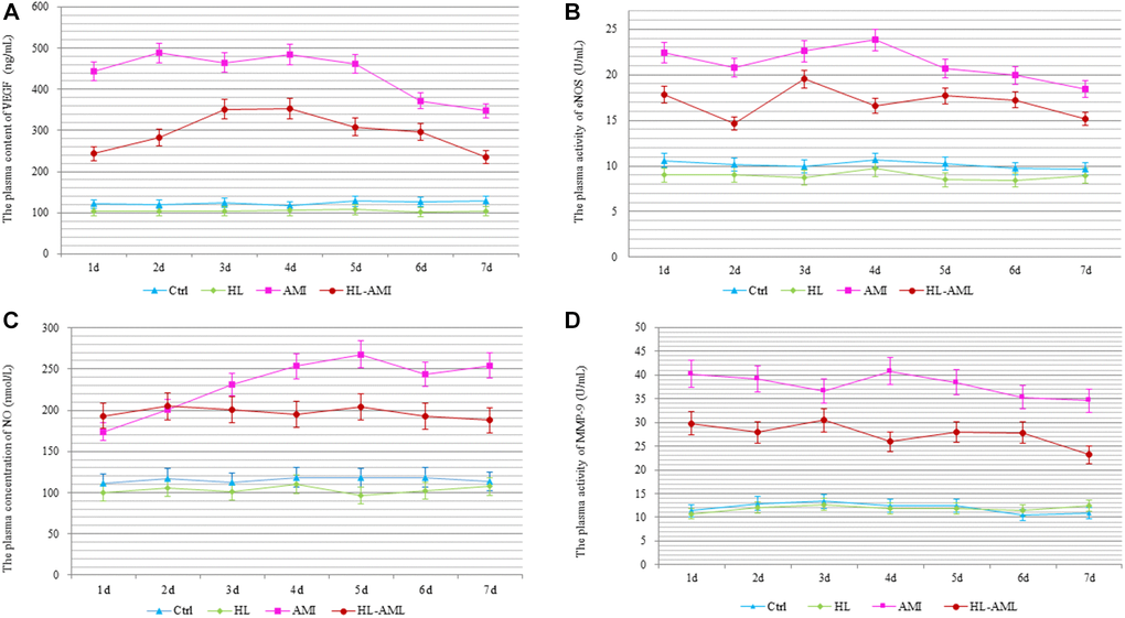 Change in the plasma levels of MMP-9, NO, eNOS, and VEGF in each group rats during 7 days after AMI. The Plasma content or activity of VEGF (A), eNOS (B), NO (C), and MMP-9 (D) in the Ctrl, HL, AMI, and HL-AMI group. *, **, P P #, ##, P P 