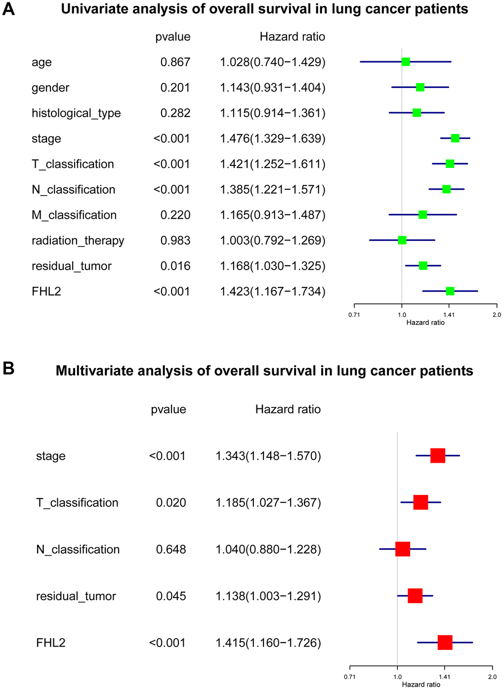 The subsequent multivariate analysis about FHL2 and overall survival in lung cancer. (A) Univariate analysis of overall survival in lung cancer patients. (B) Multivariate analysis of overall survival in lung cancer patients. *P **P ***P 