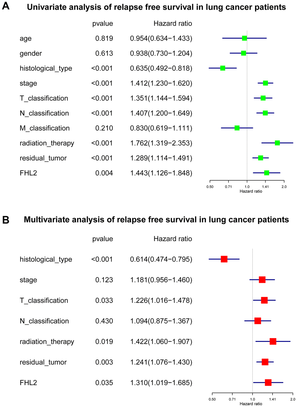 The subsequent multivariate analysis about FHL2 and relapse free survival in lung cancer. (A) Univariate analysis of relapse free survival in lung cancer patients. (B) Multivariate analysis of relapse free survival in lung cancer patients. *P **P ***P 