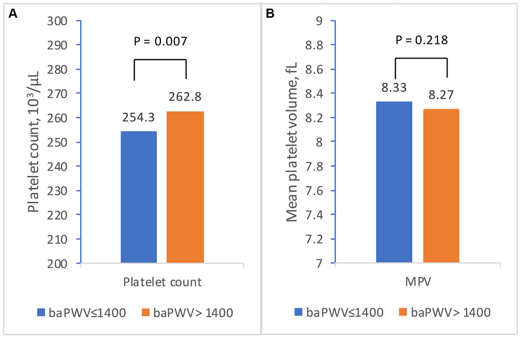 The relationship between platelet-associated parameters and increased arterial stiffness (baPWV >1,400 cm/s) by independent t-test. (A) Comparisons of platelet count between subjects with and without increased arterial stiffness. (B) Comparisons of mean platelet volume subjects with and without increased arterial stiffness. The orange and blue bars represent the mean levels in subjects with and without increased arterial stiffness, respectively. A P value 