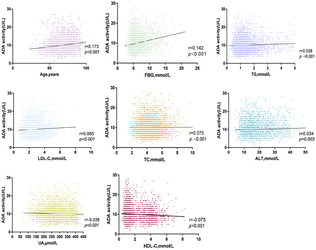 Correlation between serum ADA and TC, ALT, FBG, LDL-C, Age, UA, HDL-C, TG in ACI group.