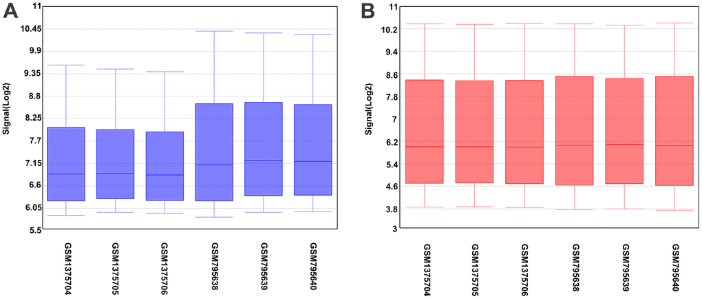 Box plot of sample data. The abscissa of the box plot indicates the sample names and the ordinate represents the sample expression value. (A) Before the standardization. (B) After the standardization.