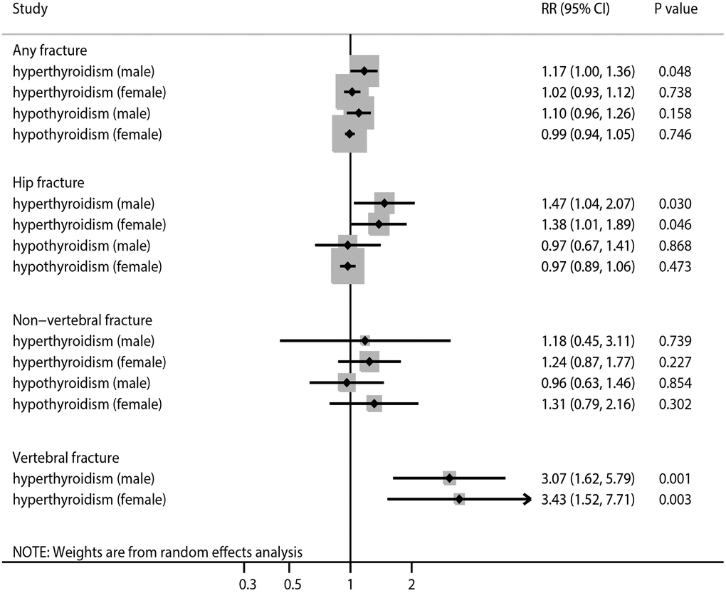 The summary results stratified by gender in the association of subclinical thyroid dysfunction with the risk of any fracture, hip fracture, non-vertebral fracture, and vertebral fracture.