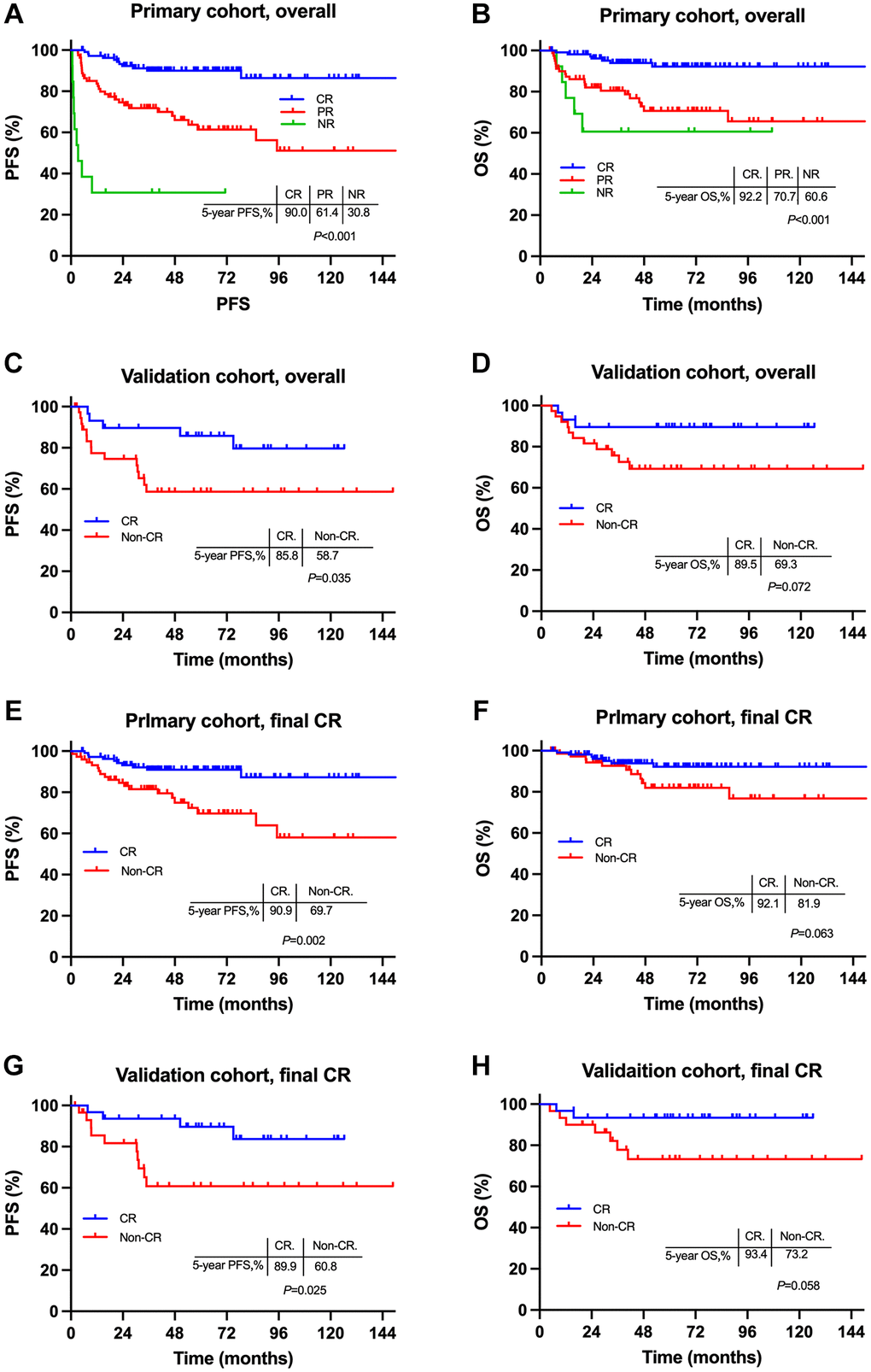 Comparisons of survivals between early stage NKTCL patients with different induction chemotherapy responses. Survival cures for entire patients in the primary cohort (A and B) and the validation cohort (C and D); survival cures for patients with final CR in the primary cohort (E and F) and the validation cohort (G and H). Abbreviations: PFS: progression-free survival; OS: overall survival; CR: complete remission; PR: partial remission; NR: non-response.