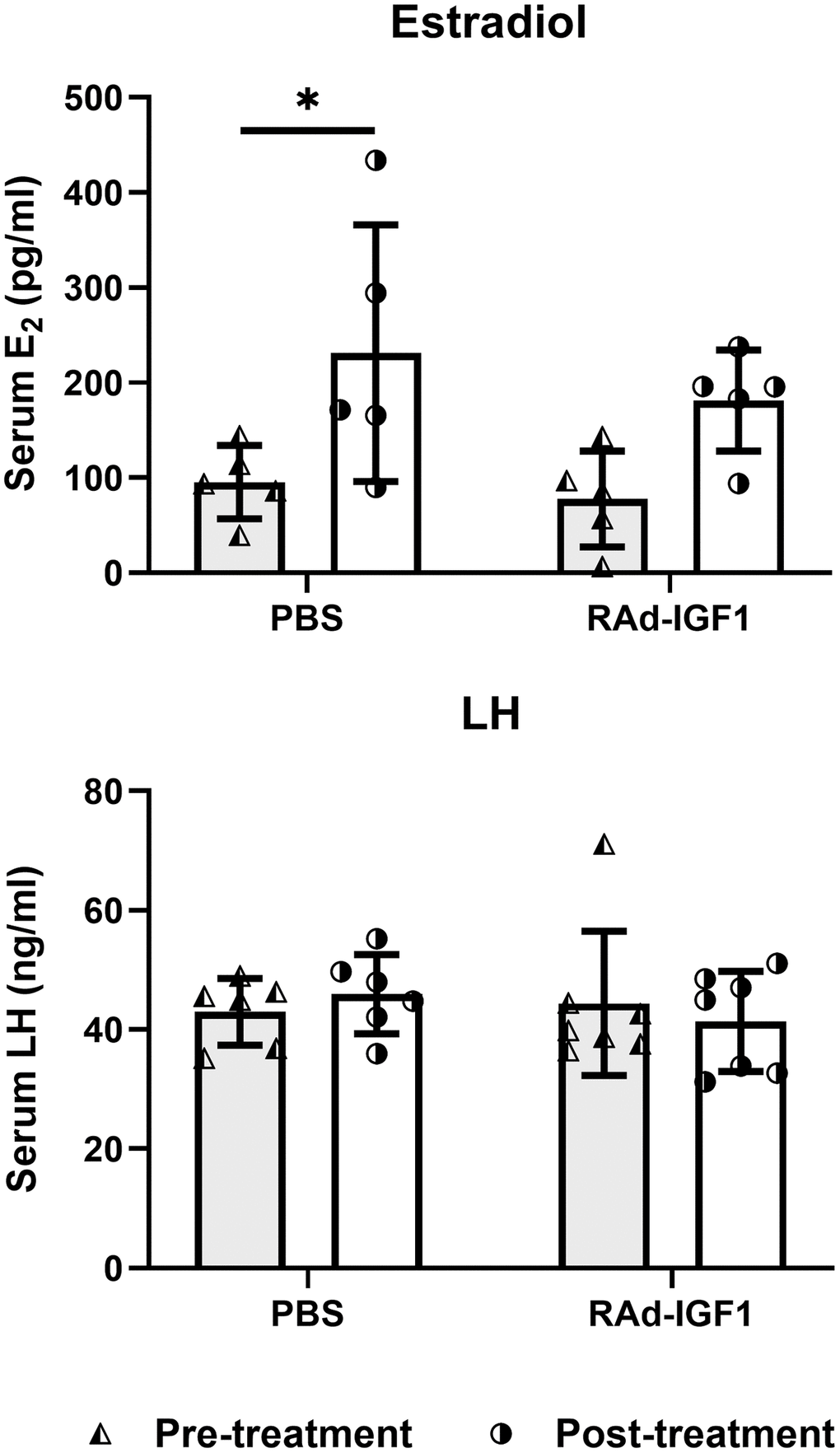 Serum hormone levels in M-A rats before and after IGF1 gene therapy. Blood samples were collected from the tail veins at the beginning (pre-treatment) and at the end of the study. Column height and bar above represents mean and SD respectively (Estradiol: NRAd-IGF1 = 5; NPBS= 5. LH: NRAd-IGF1 = 7; NPBS = 6). ANOVA followed by the Bonferroni’s multiple comparisons test was used. Asterisks indicate significant (*p Figure 3Estradiol post hoc power (1-β) analysis: 0. 5592 (both factors); Figure 3LH post hoc power (1-β) analysis: 0. 6834 (both factors).