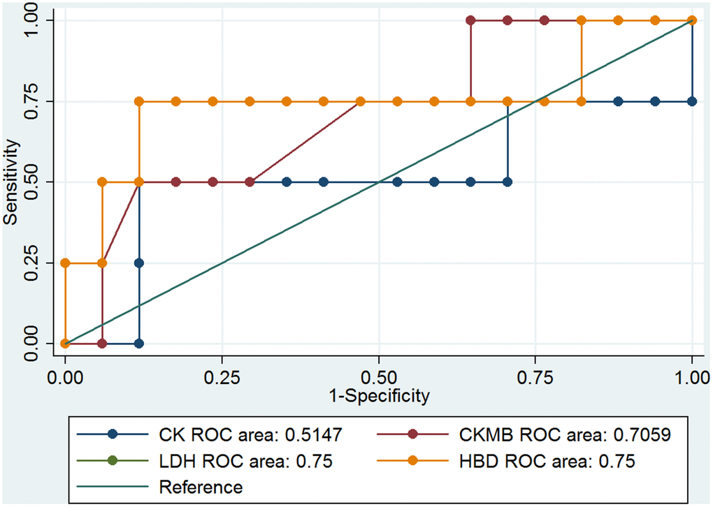 The ROC curves of CK, CK-MB, LDH, and α-HBD in hypertensive COVID-19 patients.