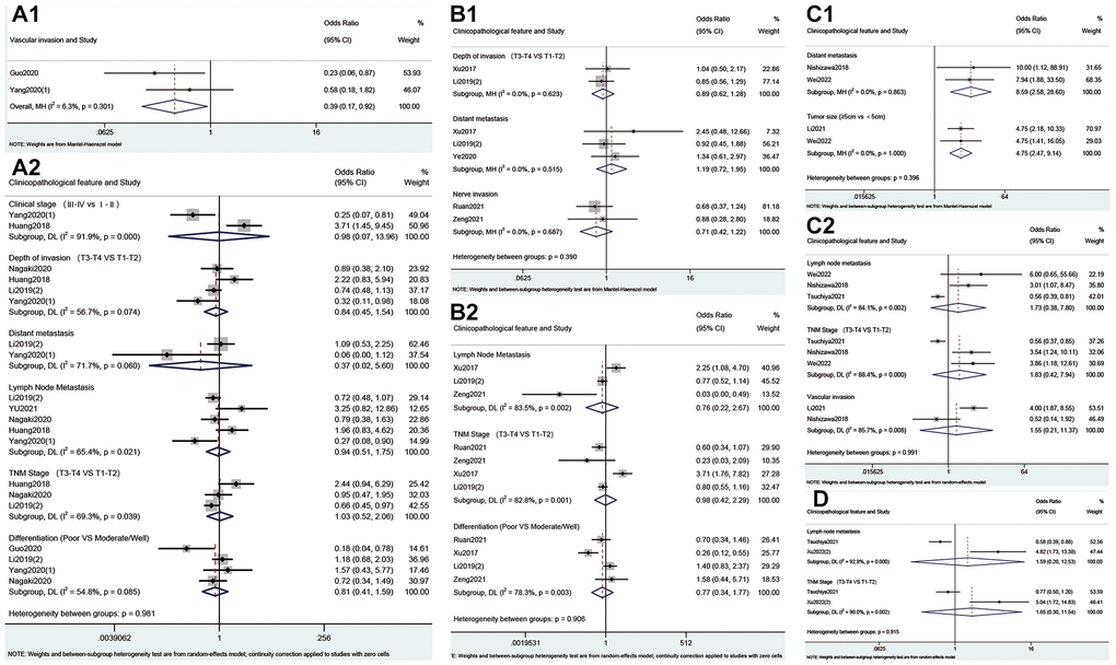 Forest plots for the association of ALKBH5 (A), FTO (B), YTHDF1 (C) and YTHDF2 (D) with clinicopathological parameters in cancer patients.