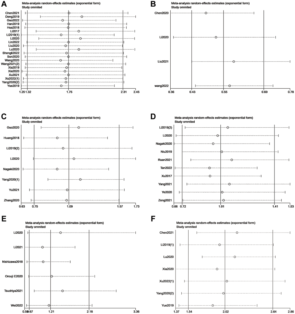 Sensitivity analysis of METTL3 (A), METTL14 (B), ALKBH5 (C), FTO (D), and YTHDF1 (E) for OS. Sensitivity analysis of METTL3 (F) for DFS.