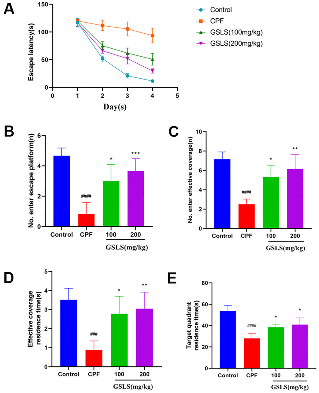 The experimental results of Morris water maze. (A) The escape latency. (B) Number of entries onto the escape platform. (C) Number of entries into the effective coverage area. (D) Effective coverage area residence time. (E) Target quadrant residence time. #p ##p ###p ####p *p **p ***p ****p 