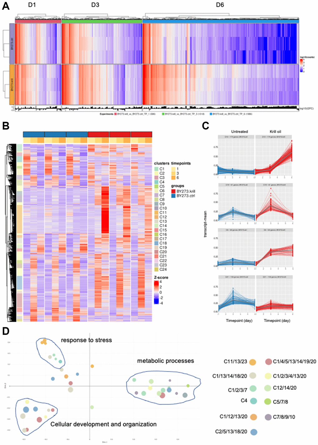 Krill oil alters genes regulation. (A) Differentially expressed genes (DEG) in PD animals in the presence and absence of krill oil treatment in day 1, day 3 and day 6 old animals. (B) Heat map of the time series analyses comprising all DEGs revealing 24 co-regulated clusters. (C) Examples of clusters (C10, C19, C5 and C21) with typical trajectories in PD animals. (D) Represents multi-dimensional scaling (MDS) plots showing all GOs and separating them based on clusters having similar functions.