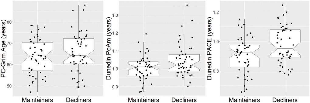 Boxplots of significant group effects on PC-GrimAge, dunedin PoAm, and dunedin PACE. Two values are shown per person, but analyses accounted for repeated measures within person.