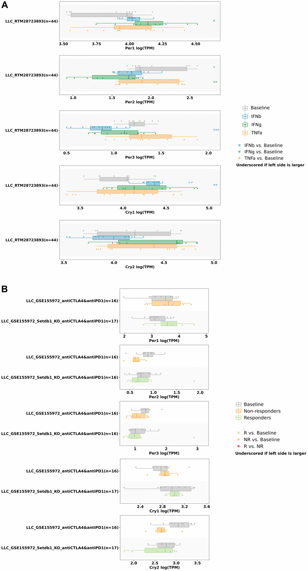 Correlations of PER and CRY family members expressions with different cytokine and immune checkpoint blockade treatments. (A) PER and CRY family member expressions in the LLC lung cancer model stimulated by different cytokines. (B) PER and CRY family member expressions in the LLC lung cancer model were not significantly related to immune checkpoint blockade treatment. * ppp