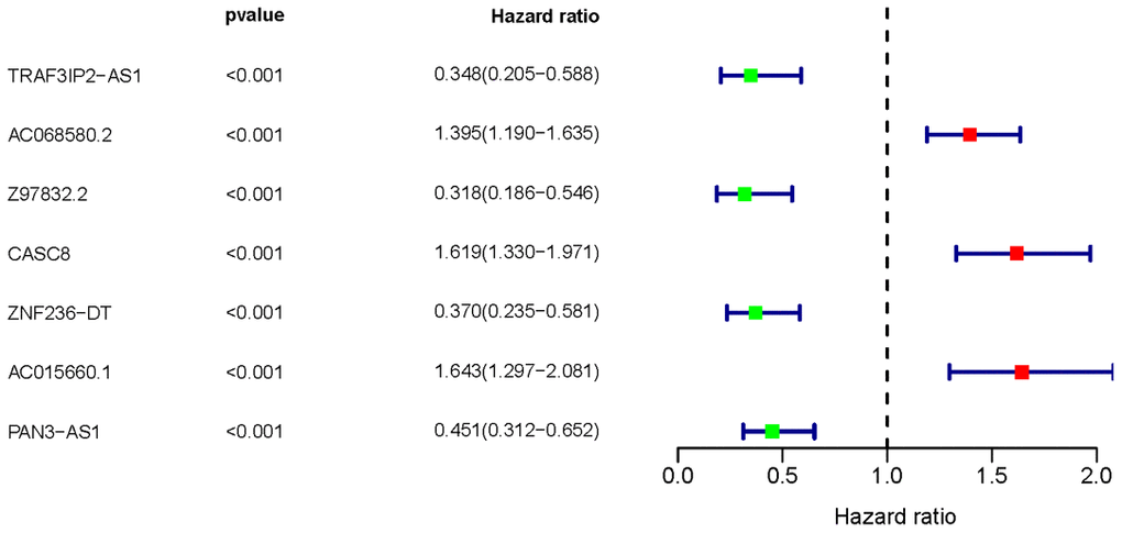 Survival-related ARLNRs forest plot. The hazard ratios of sARLNRs (TRAF3IP2-AS1, AC068580.2, Z97832.2, CASC8, ZNF326-DT, AC015660.1 and PAN3-AS1) were demonstrated in the forest plot. Red parts represent up-regulated sARLNRs, and green parts represent down-regulated sARLNRs.