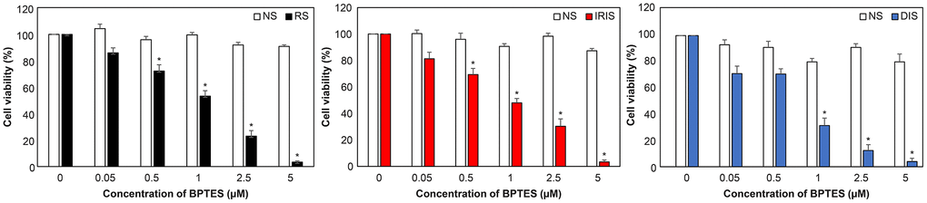 Selective removal of senescent HDFs by treatment with BPTES. After induction of cellular senescence, cells were treated with BPTES at the indicated concentrations for 72 h (n = 4). Cell viability was measured to determine the effect of the senescent cell-removal drugs. Histograms were compared to the DMSO control. The graph shows the mean ± SEM of three independent experiments; *p U test; NS: non-senescence.
