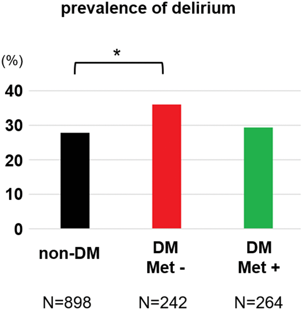 Prevalence of delirium by comparing three patient groups based on their DM status and history of metformin use. The Chi-square test corrected by Holm method showed significant difference between non-DM group and DM-without-metformin group (p=0.048).