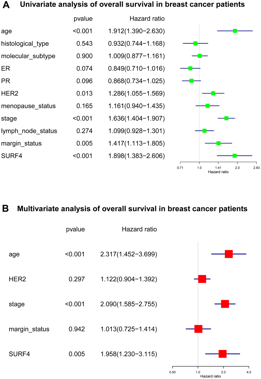 Forest plot of Cox regression analysis about SURF4 and OS. (A) Univariate analysis of OS in breast cancer patients. (B) Multivariate analysis of OS in breast cancer patients.