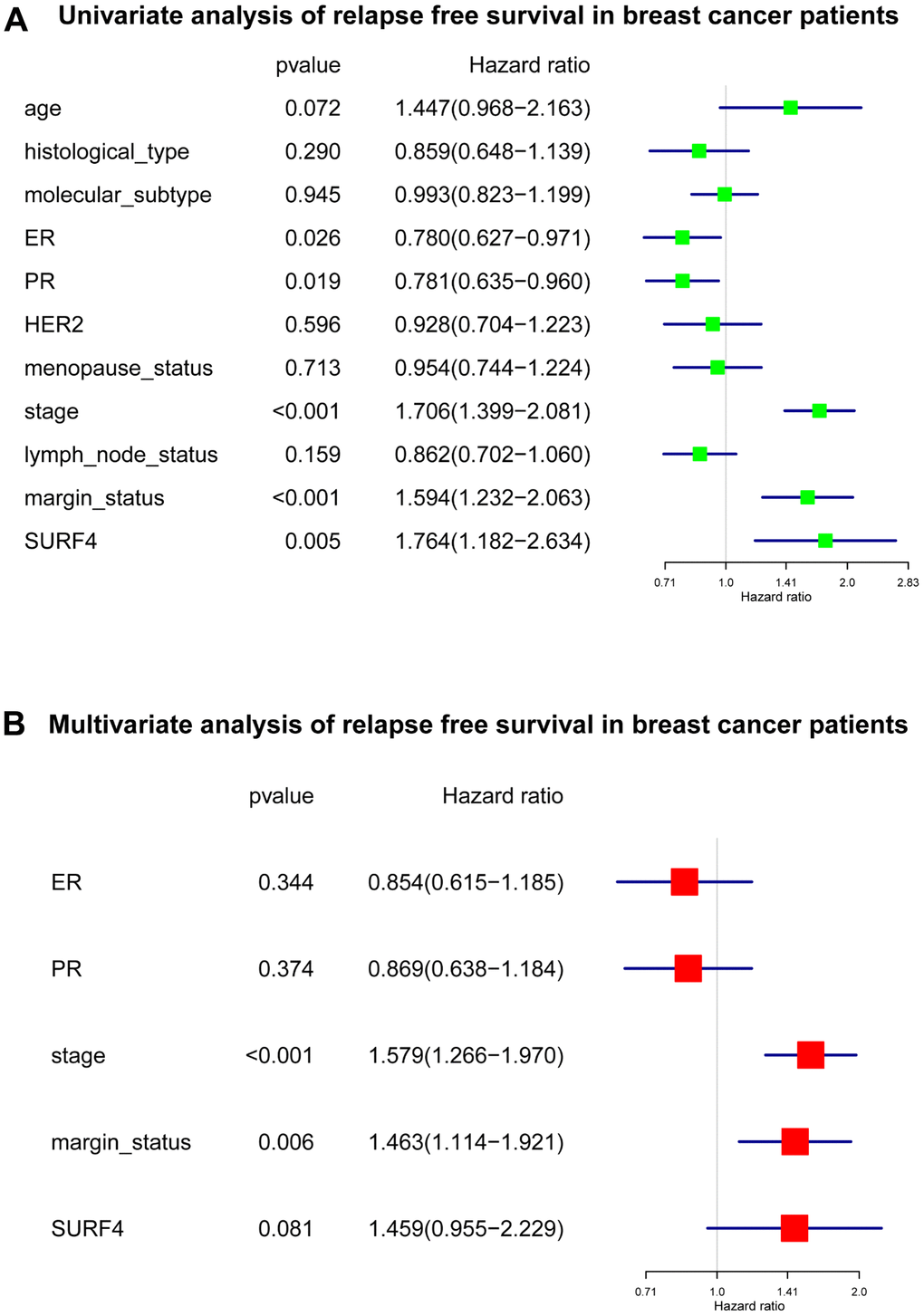 Forest plot of Cox regression analysis about SURF4 and RFS. (A) Univariate analysis of RFS in breast cancer patients. (B) Multivariate analysis of RFS in breast cancer patients.