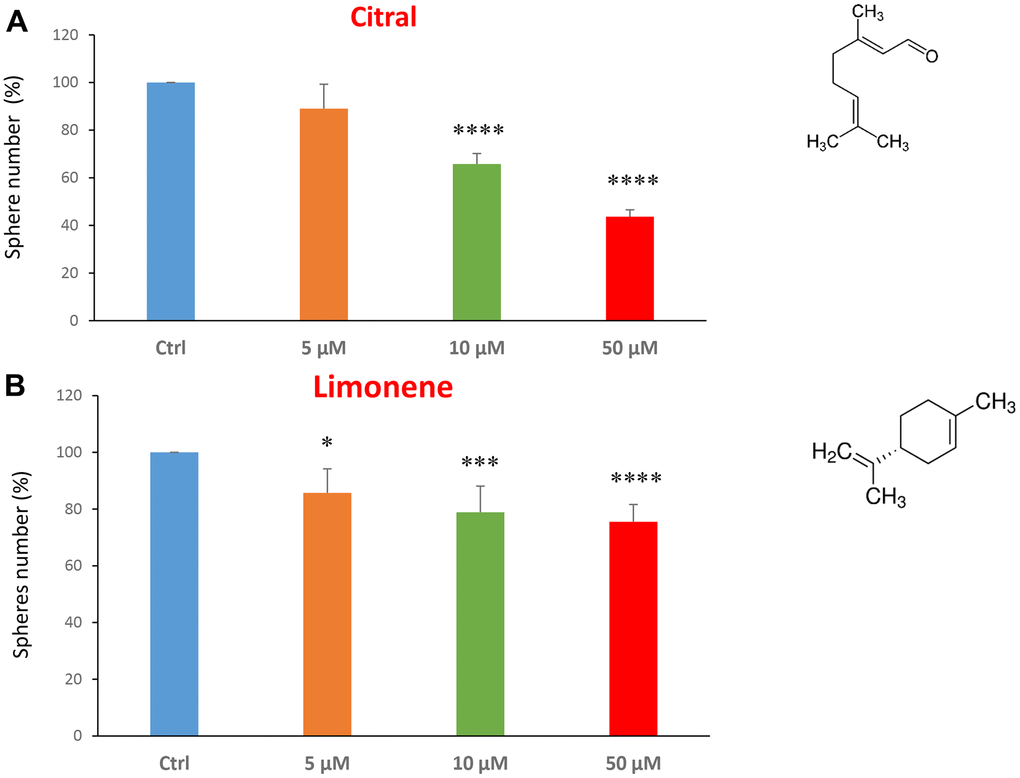 Flavours, citral and limonene, decrease mammosphere formation. Next, we tested the effects of two flavours, such as citral and limonene. (A) Citral or lemonal is effective in inhibiting CSC propagation, starting at the concentration of 10 μM, with an IC50 near 50 μM. (B) Limonene is a flavouring that significantly decreases the mammosphere formation, but was less effective than the closely related molecule, Citral. Bar graphs are shown as the mean ± SEM; t-test, two-tailed test. *p 