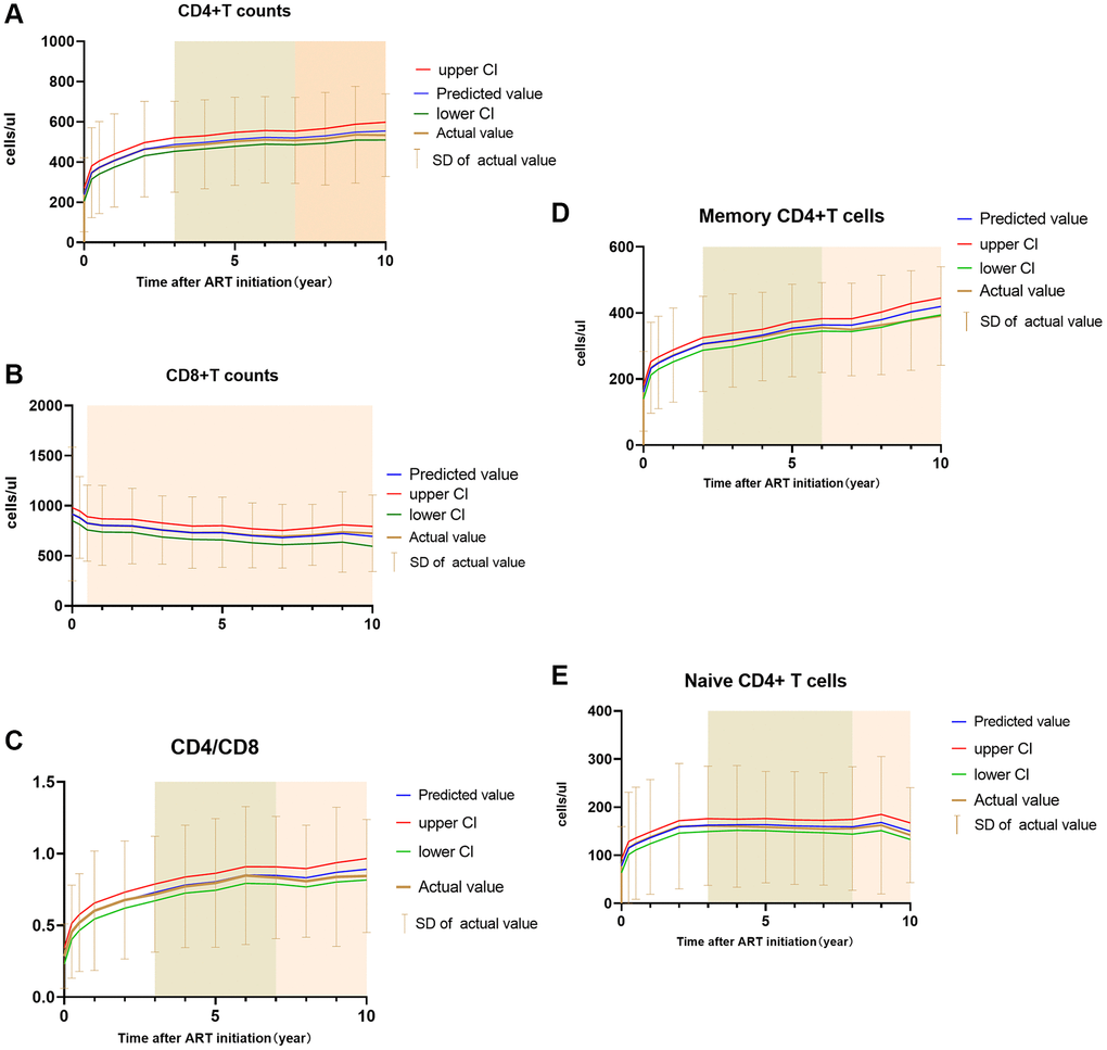 Fitted curve of estimated trends and calculated mean with SD of the count CD4+T cell (A), CD8+T cell (B), CD4/CD8 (C), Memory CD4+T cell (D) and Naïve CD4+T cell (E). Notes: predicted value means the predicted indicators calculated by the mixed linear model used in the article, upper CI and lower CI means the upper confidence interval and lower confidence interval of predicted value. Actual value and SD were calculated from original data. The green shade represented a significant change during 2–3 year interval, the pink shade represented no significant change during that time.