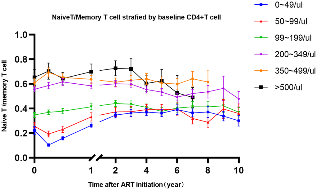 The trends of naïve/memory T cell change after 10-year of ART stratified by baseline CD4+T cells. Notes: Different color represents different level of baseline CD4+T cell counts, which shown in top right corner.