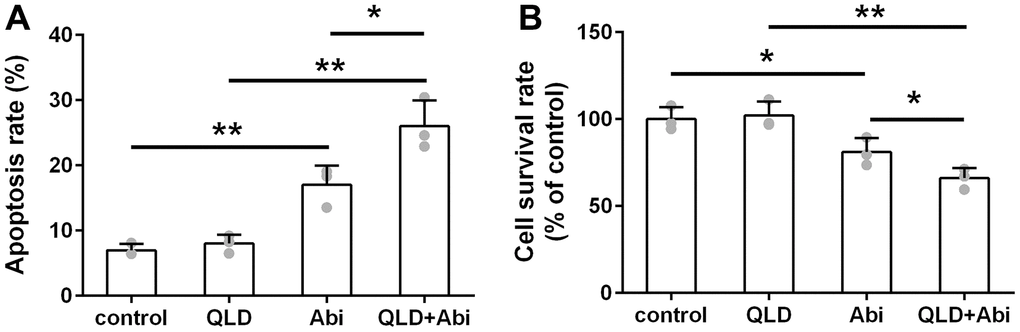QLD reduced abiraterone resistance ability of PC3-AbiR cells. (A) The apoptotic cell death of PC3-AbiR cells was analyzed by FACS analysis and apoptosis rate was calculated. (B) Cell survival rate of PC3-AbiR cells in each group was detected by CCK8 kits. Data were presented as mean ± SD. n=3. *p