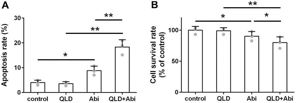QLD reduced abiraterone resistance ability of DU145-AbiR cells. (A) The apoptotic cell death of DU145-AbiR cells was analyzed by FACS analysis and apoptosis rate was calculated. (B) Cell survival rate of PC3-AbiR cells in each group was detected by CCK8 kits. Data were presented as mean ± SD. n=3. *p