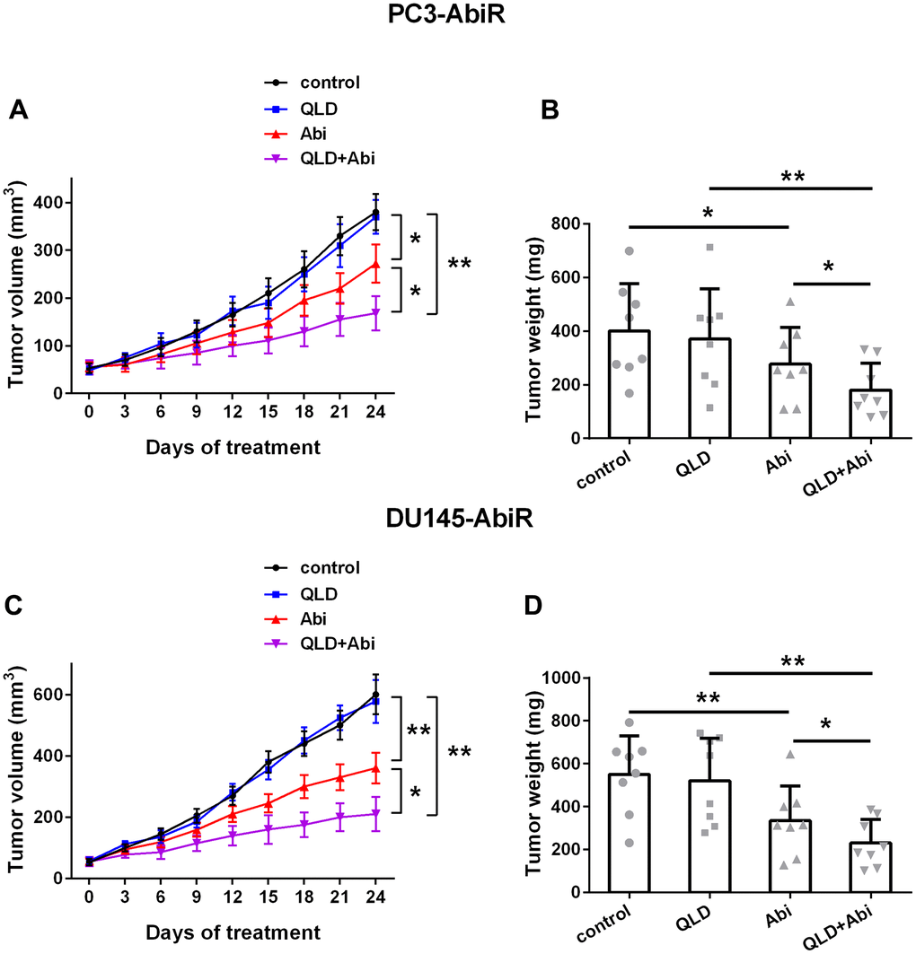 QLD enhanced abiraterone treatment in mice. The volume (A) and weight (B) of subcutaneous xenografts in each group in PC3-AbiR-bearing mice, and the volume (C) and weight (D) of subcutaneous xenografts in each group in DU145-AbiR-bearing mice were analyzed. Data were presented as mean ± SD. n=8 for each group. *p