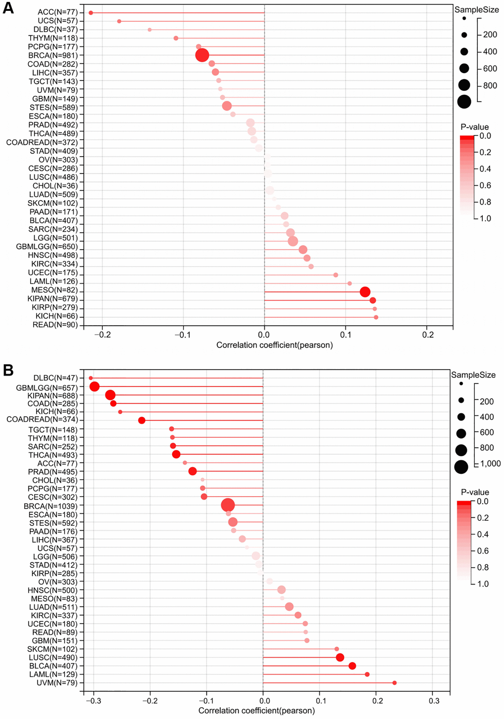 A strong connection between RNF135 expression and tumor heterogeneity. (A) Correlation between RNF135 expression and Tumor mutation burden. (B) Correlation analysis of RNF135 expression and Microsatellite instability.