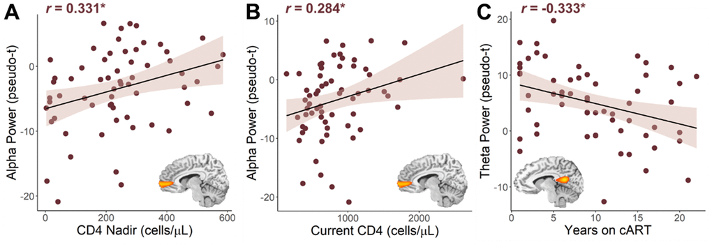 Relationship between HIV metrics and oscillatory alpha and theta power. Lower nadir CD4 counts (A) and lower current CD4 counts (B) were associated with stronger (i.e., more negative) oscillatory alpha power in the right medial prefrontal cortex. (C) The longer PWH had been on combination antiretroviral therapy (cART), the weaker their oscillatory theta power in the left posterior cingulate cortex. *p 