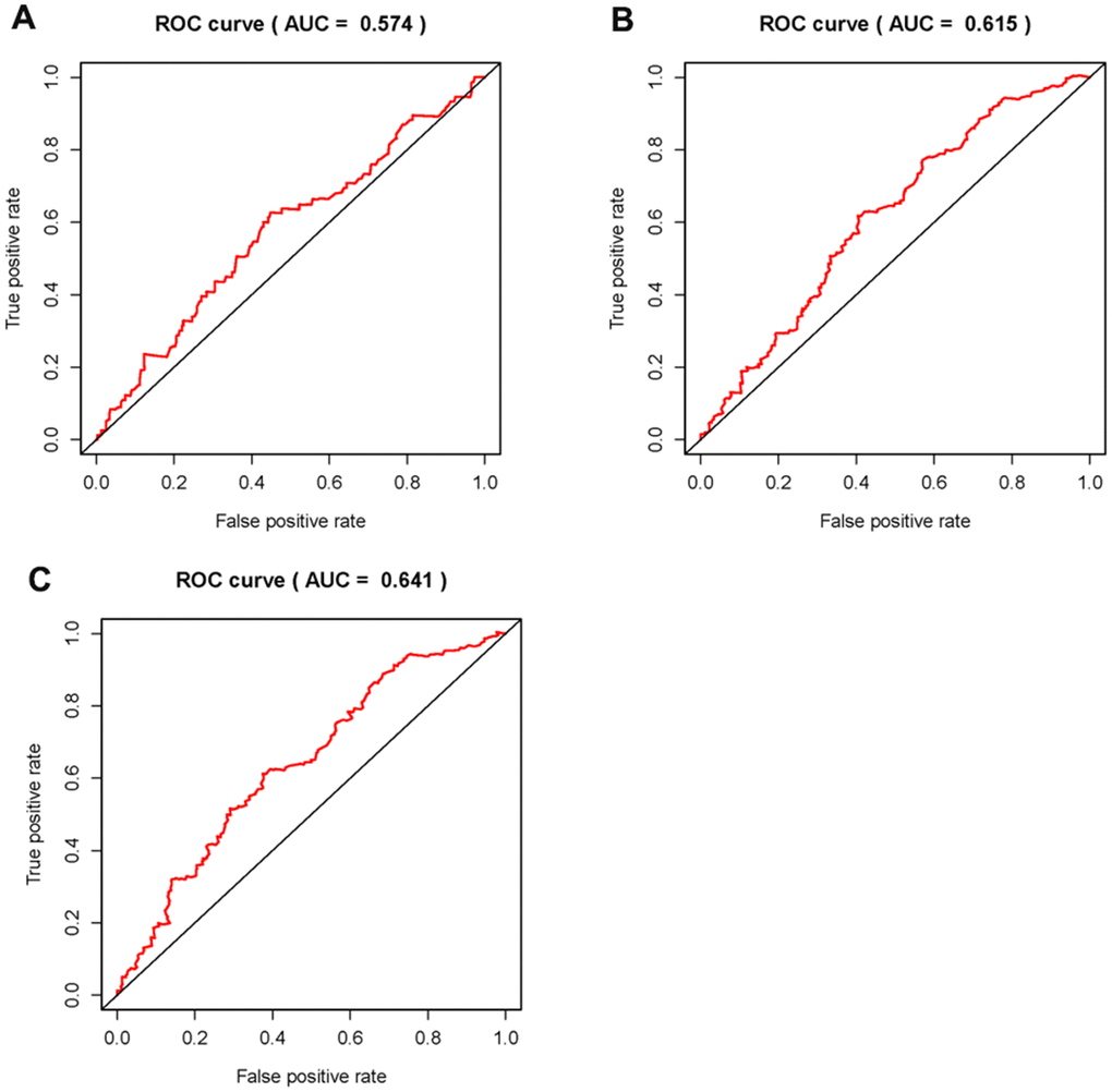 Clinical correlation analysis of AC011472.4 and AL157895.1. The expression level of AL157895.1 was increased in the more advanced grade (A), stage (B) and T-stage (C).