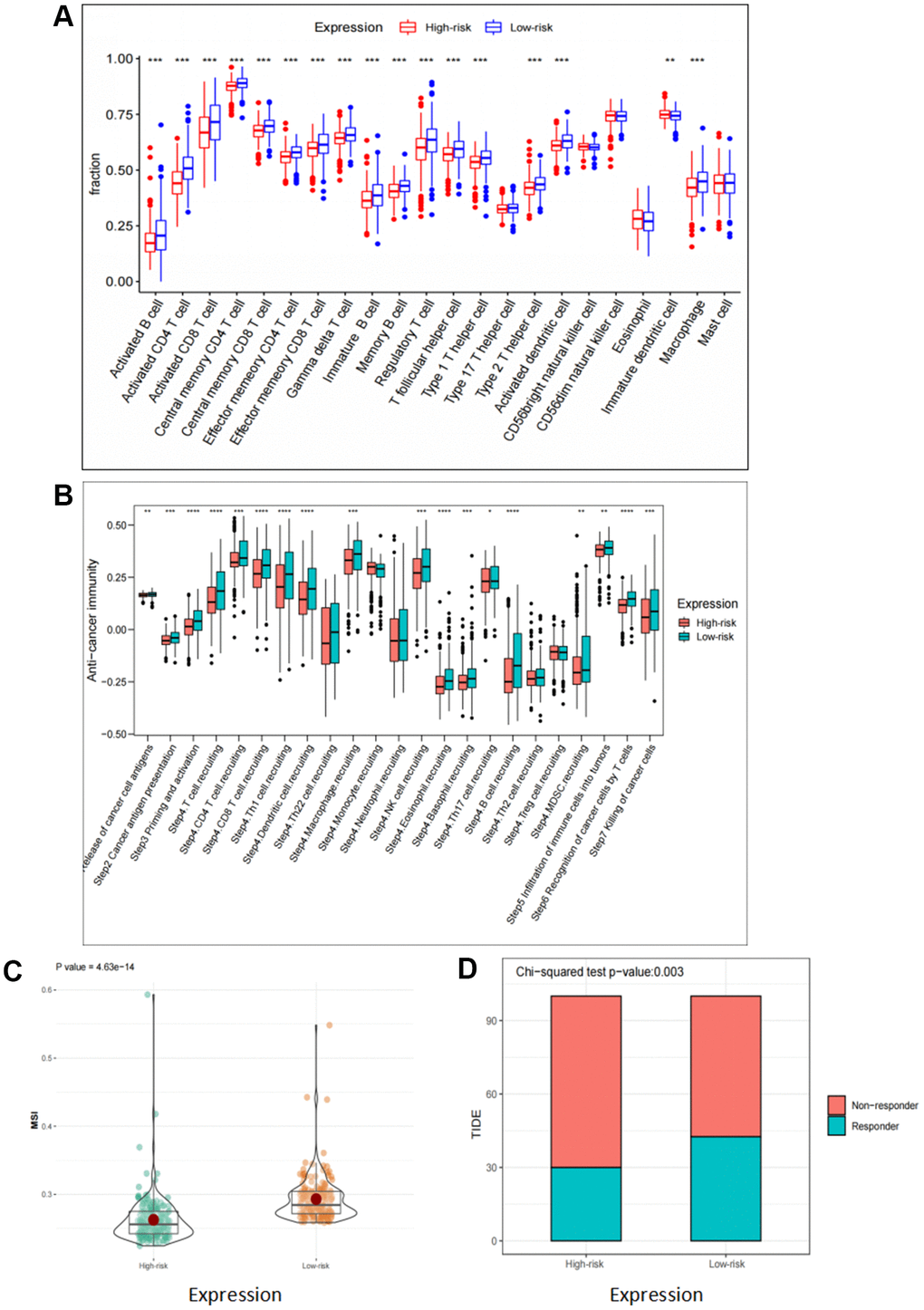 Correlation analyses of risk scores and immune response. (A) Comparison of 22 tumor-infiltrating immune cells in high risk and low risk group. (B) Differences in anti-cancer immunity cycle between high risk and low risk groups. (C, D) TIDE and MSI scores in high risk and low risk group.