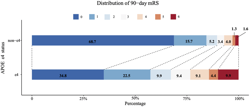 Comparison of 3-month mRS score between APOE ε4 carriers and APOE non-ε4 carrier.