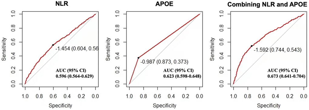 Receiver operating characteristic curve for the prediction of 3-month stroke outcome in patients with acute ischemic stroke. Predictive efficacy of APOE genotype and baseline neutrophil-to-lymphocyte ratio for 3-month mRS of 2–6. Abbreviations: NLR: neutrophil to lymphocyte ratio; CI: confidence interval.