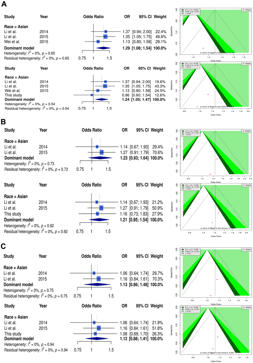 Forest plot and funnel plot of the association between IGF-1 and OP using dominant model. Selected results from the meta-analysis of IGF-1 and OP. (A) The left subplot is a forest plot based on rs35767 dominant model assumption (CT+TT vs. CC). The funnel plot obtained with the dominant models are presented at the right. (B) The left subplot is a forest plot based on rs2288377 dominant model assumption (AT+TT vs AA). The funnel plot obtained with the dominant models are presented at the right. (C) The left subplot is a forest plot based on rs5742612 dominant model assumption (TC+CC vs. TT). The funnel plot obtained with the dominant models are presented at the right.